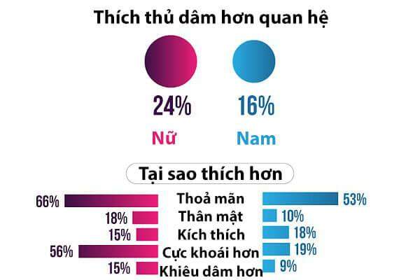 Mối liên hệ giữa thủ dâm và quan hệ tình dục