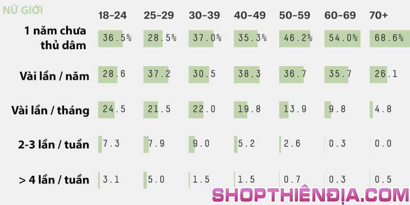 Tần suất thủ dâm của nam giới và nữ giới như thế nào