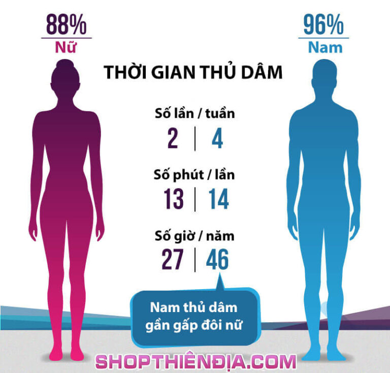 Số liệu về thời gian thủ dâm ở nam và nữ